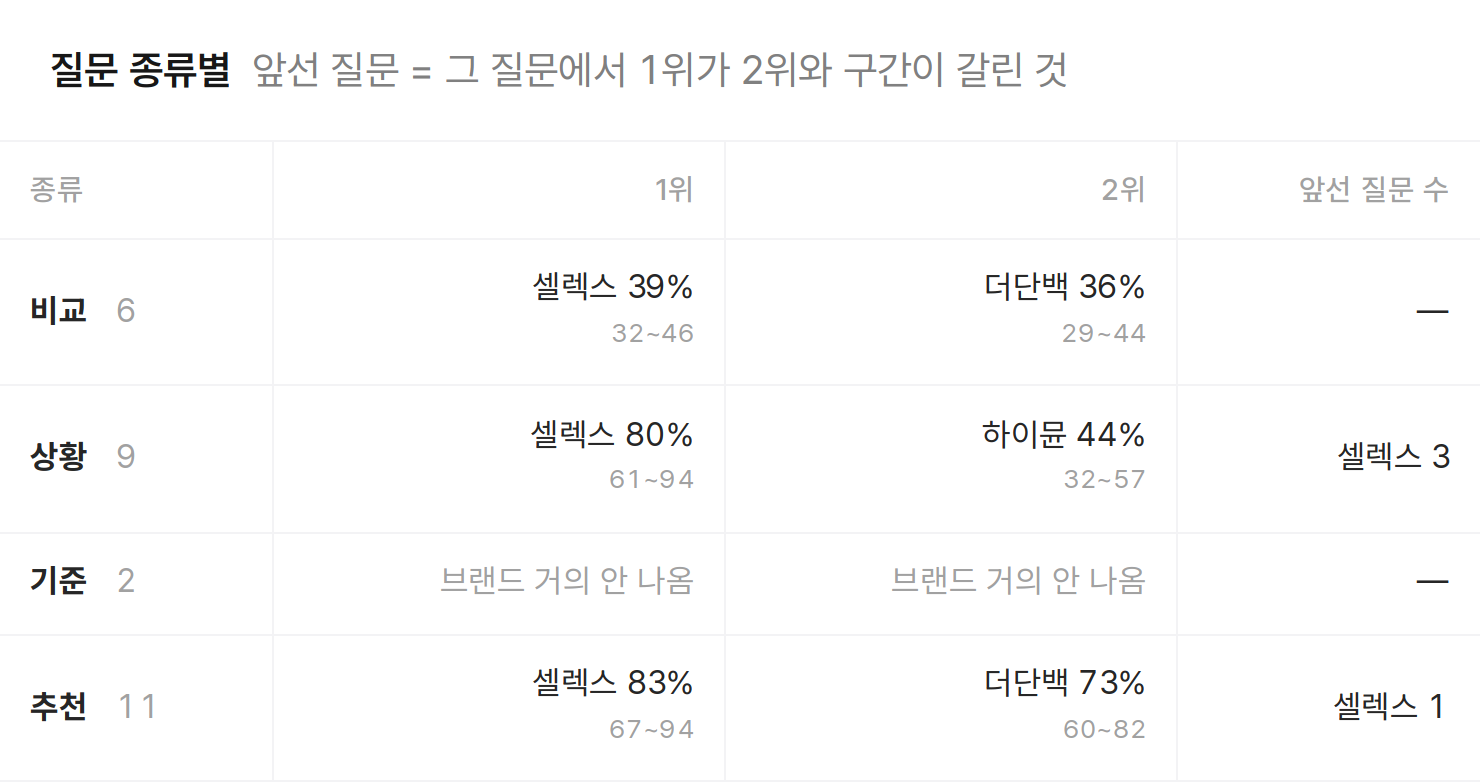 질문 종류별