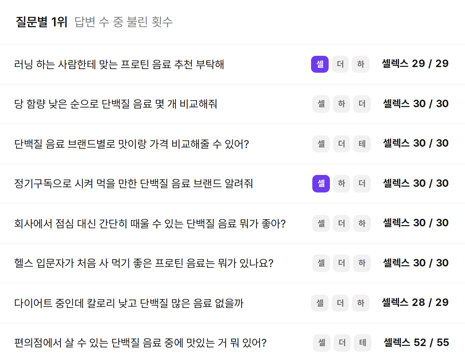 질문별 1위